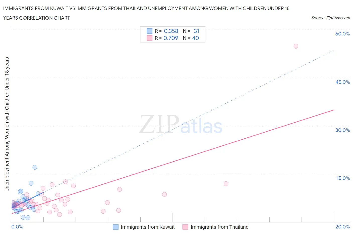 Immigrants from Kuwait vs Immigrants from Thailand Unemployment Among Women with Children Under 18 years