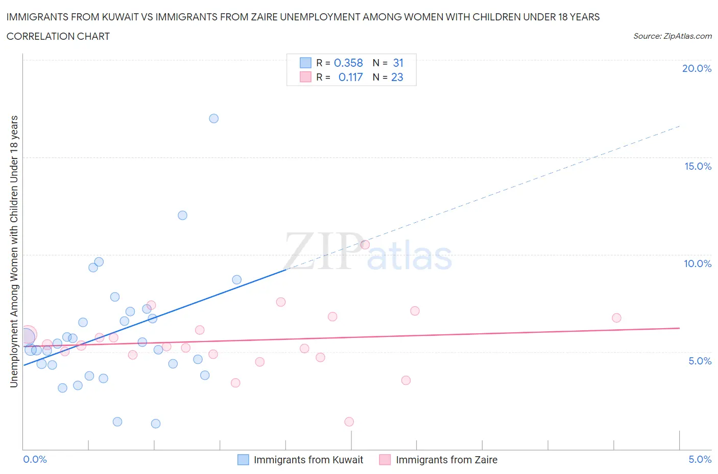 Immigrants from Kuwait vs Immigrants from Zaire Unemployment Among Women with Children Under 18 years