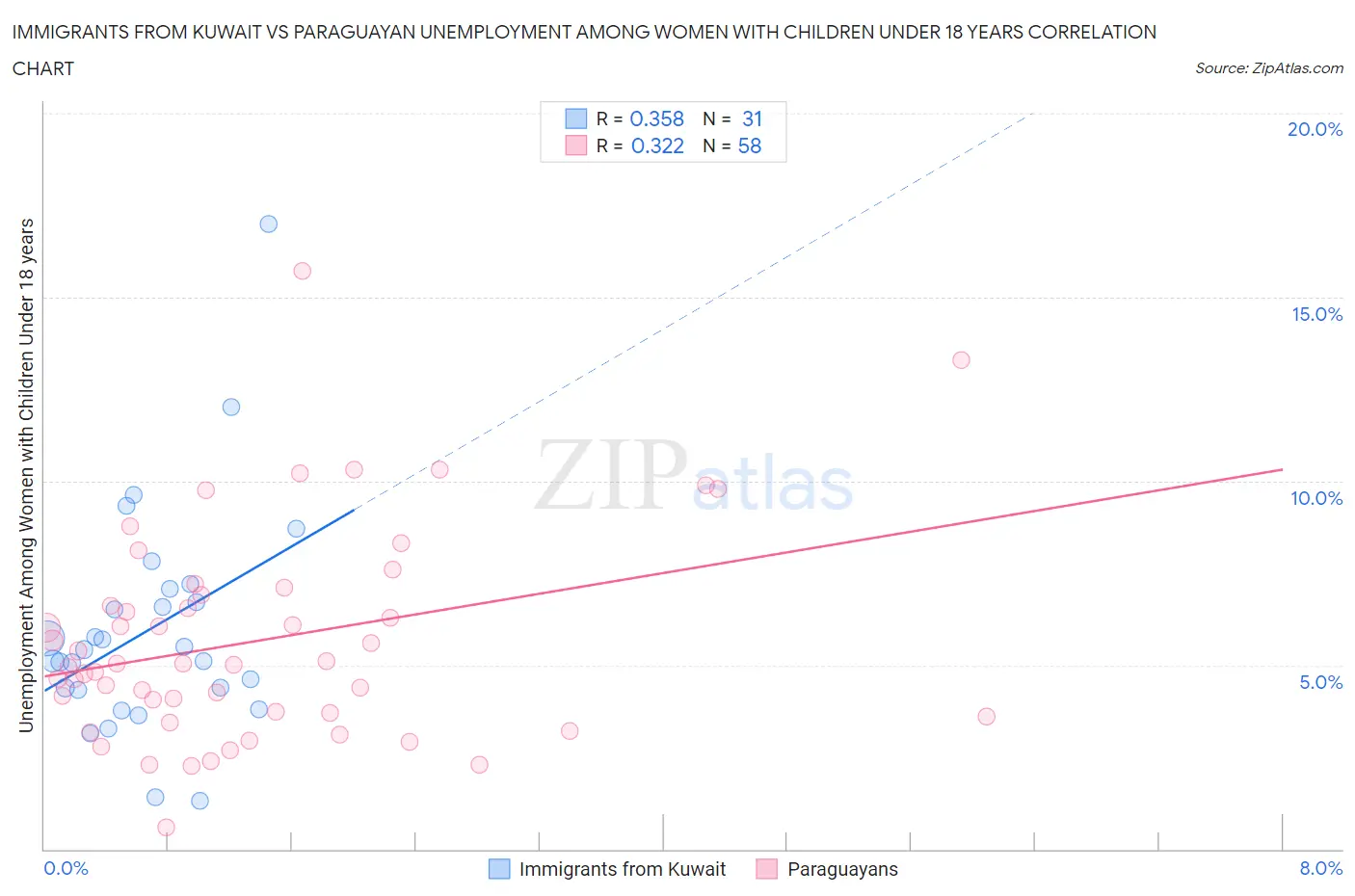 Immigrants from Kuwait vs Paraguayan Unemployment Among Women with Children Under 18 years