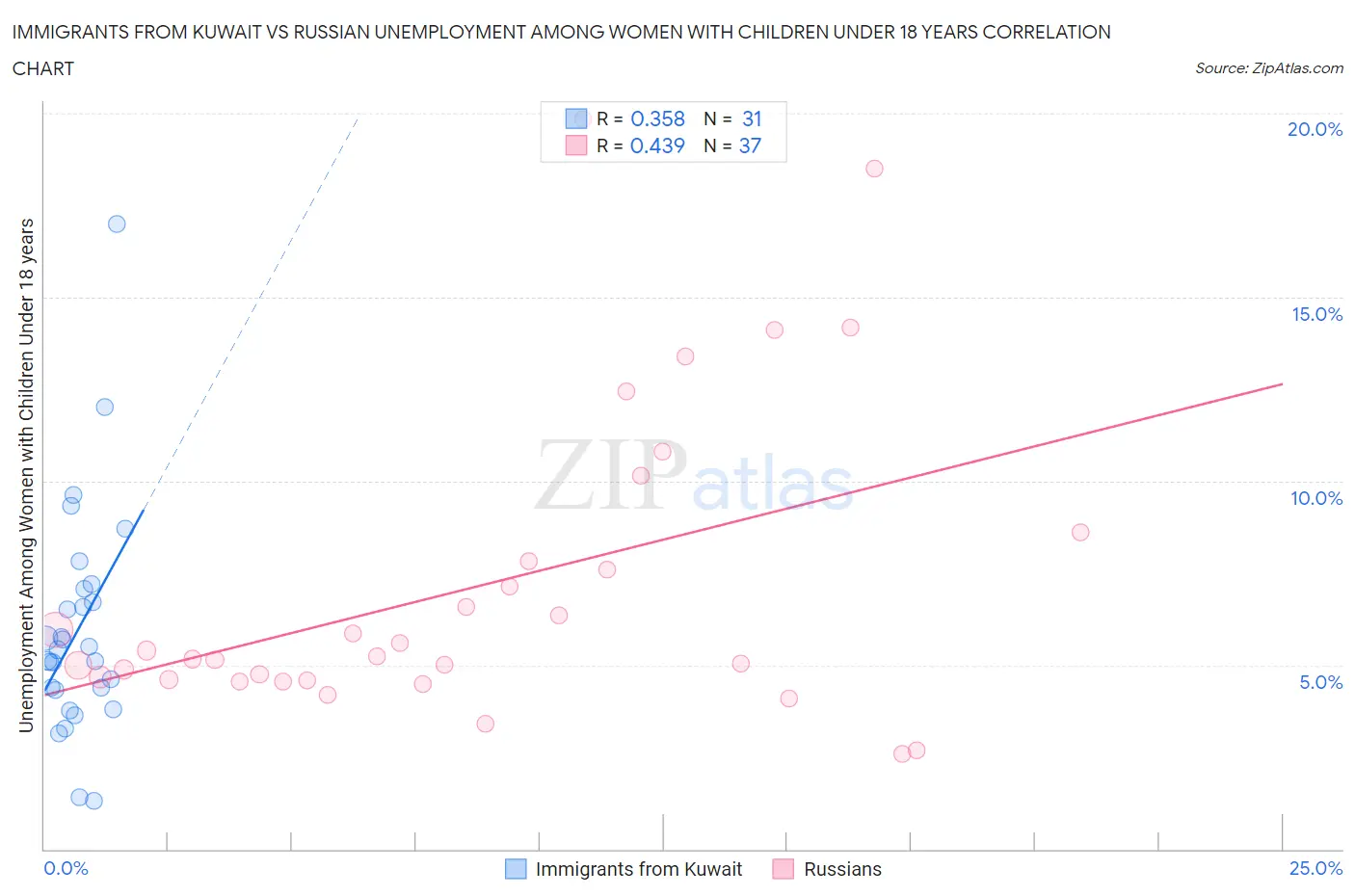 Immigrants from Kuwait vs Russian Unemployment Among Women with Children Under 18 years