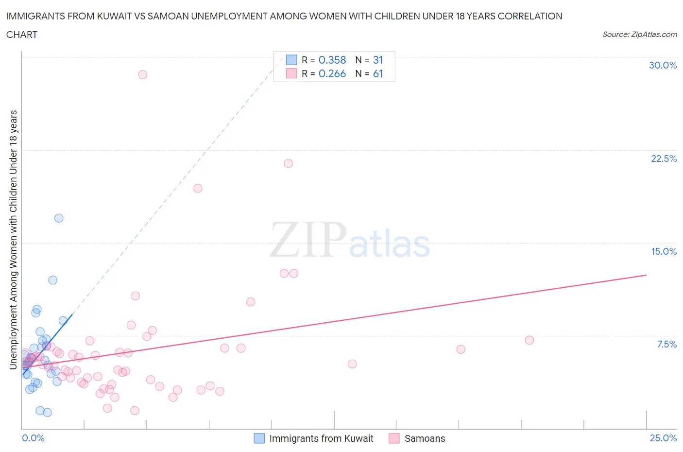 Immigrants from Kuwait vs Samoan Unemployment Among Women with Children Under 18 years