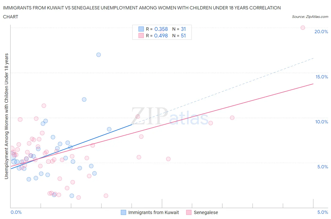 Immigrants from Kuwait vs Senegalese Unemployment Among Women with Children Under 18 years