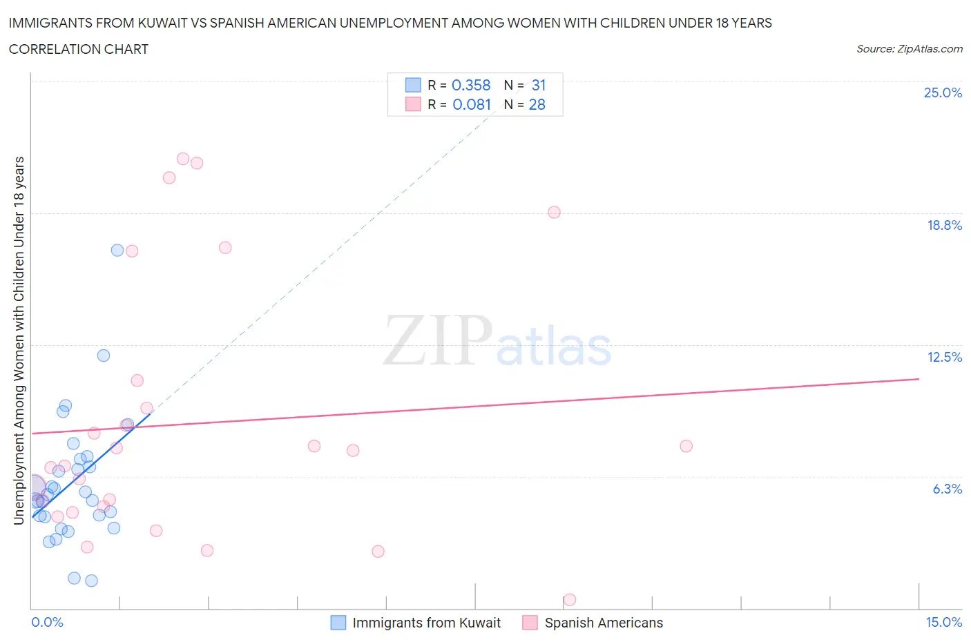 Immigrants from Kuwait vs Spanish American Unemployment Among Women with Children Under 18 years