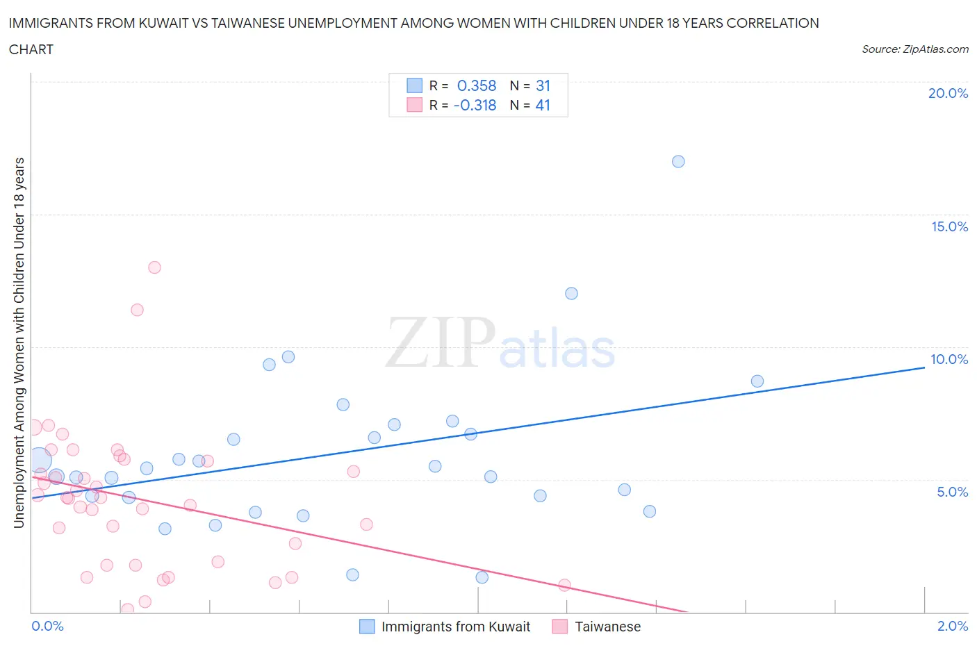 Immigrants from Kuwait vs Taiwanese Unemployment Among Women with Children Under 18 years