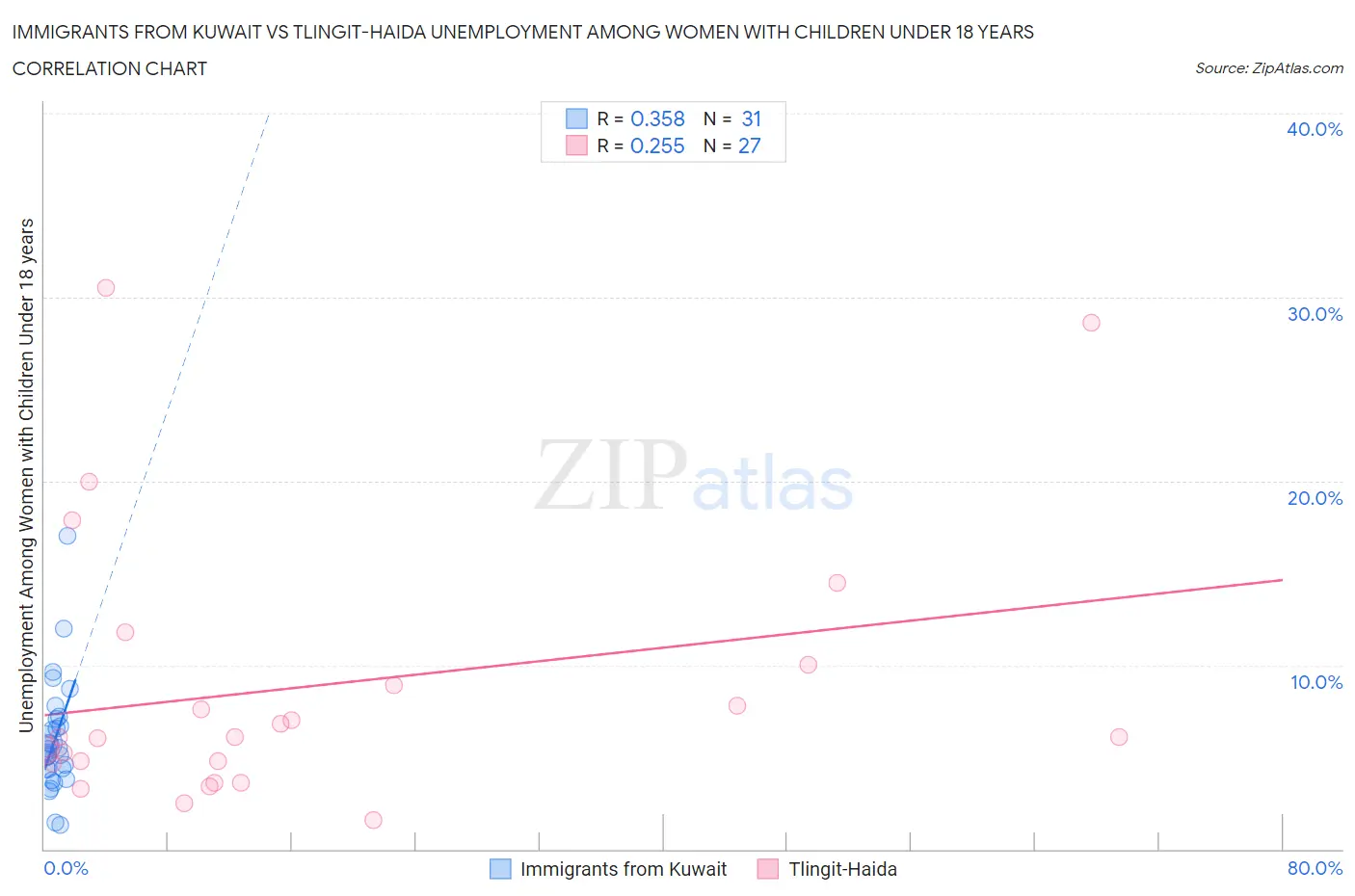 Immigrants from Kuwait vs Tlingit-Haida Unemployment Among Women with Children Under 18 years