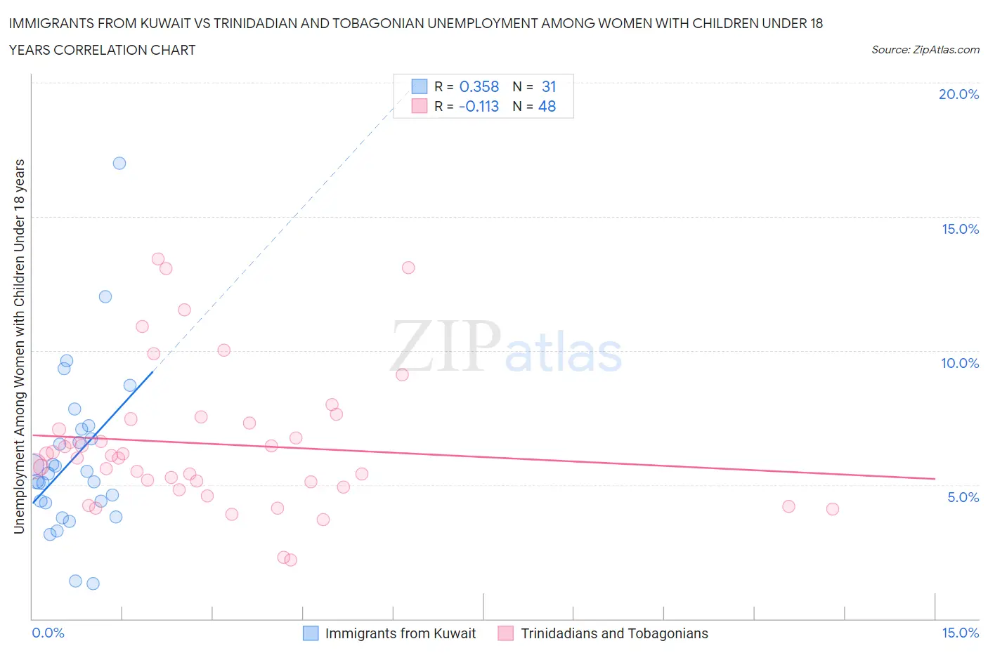 Immigrants from Kuwait vs Trinidadian and Tobagonian Unemployment Among Women with Children Under 18 years