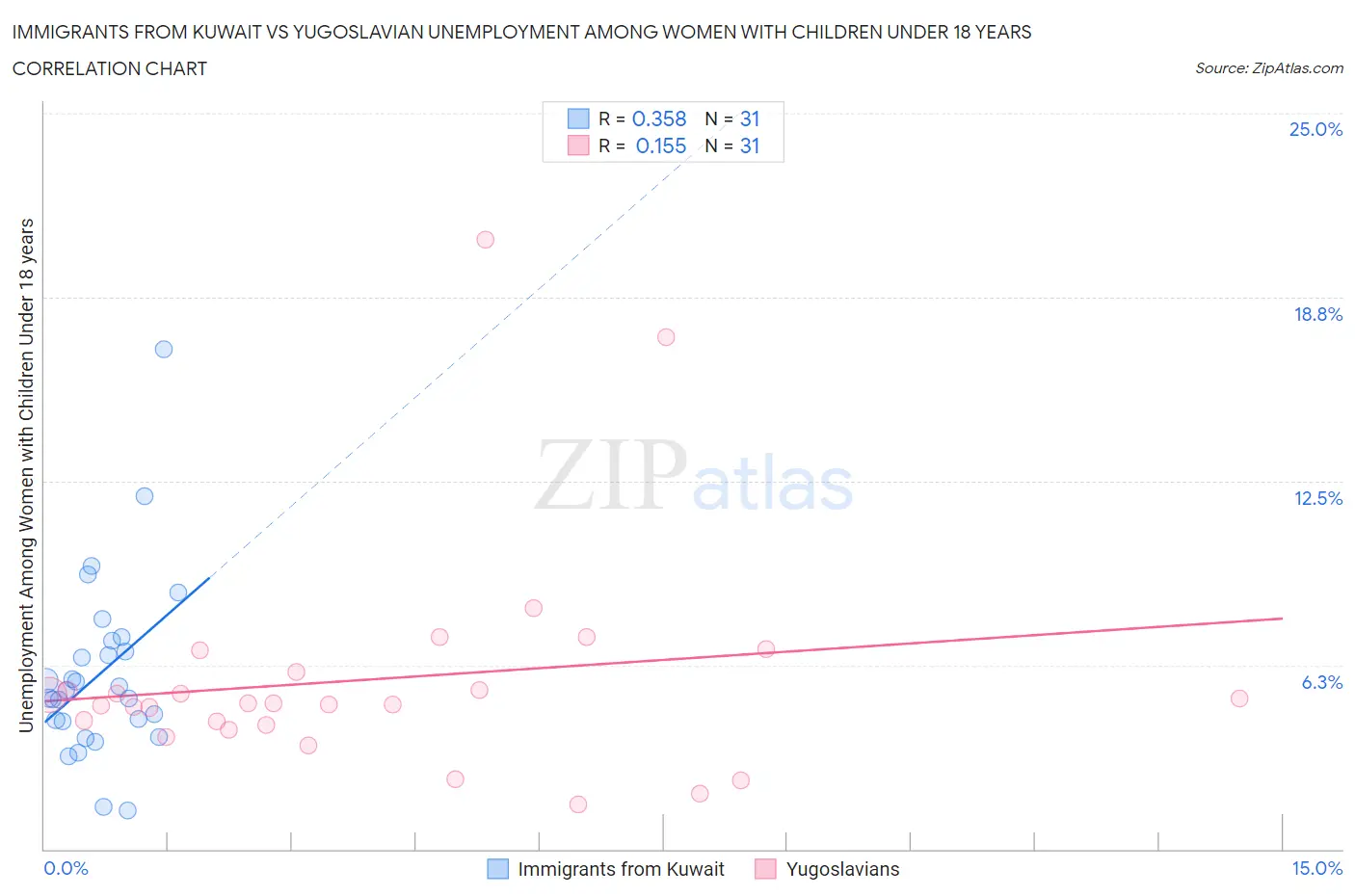 Immigrants from Kuwait vs Yugoslavian Unemployment Among Women with Children Under 18 years
