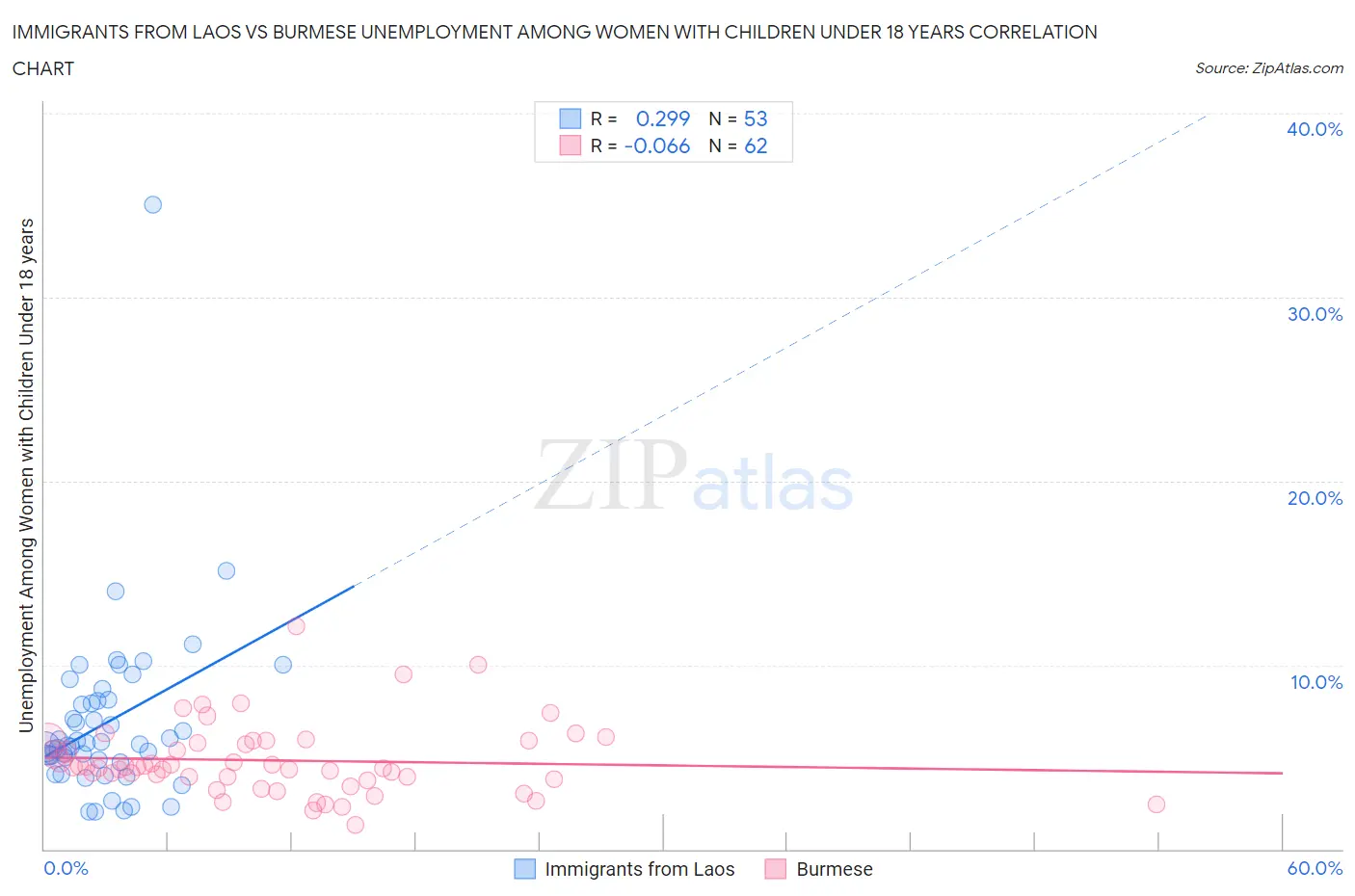 Immigrants from Laos vs Burmese Unemployment Among Women with Children Under 18 years