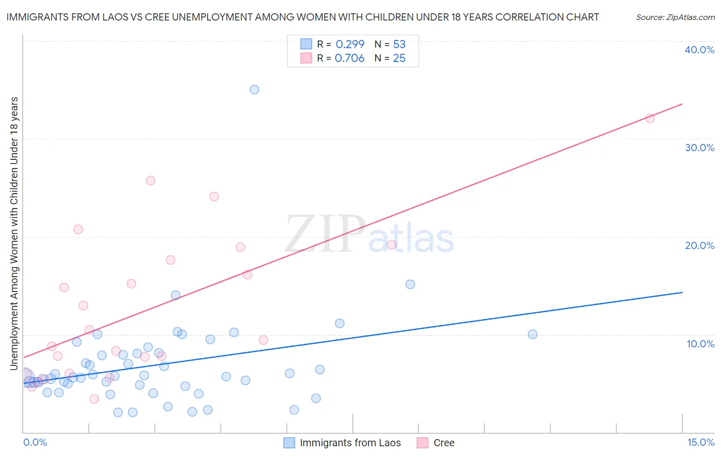 Immigrants from Laos vs Cree Unemployment Among Women with Children Under 18 years