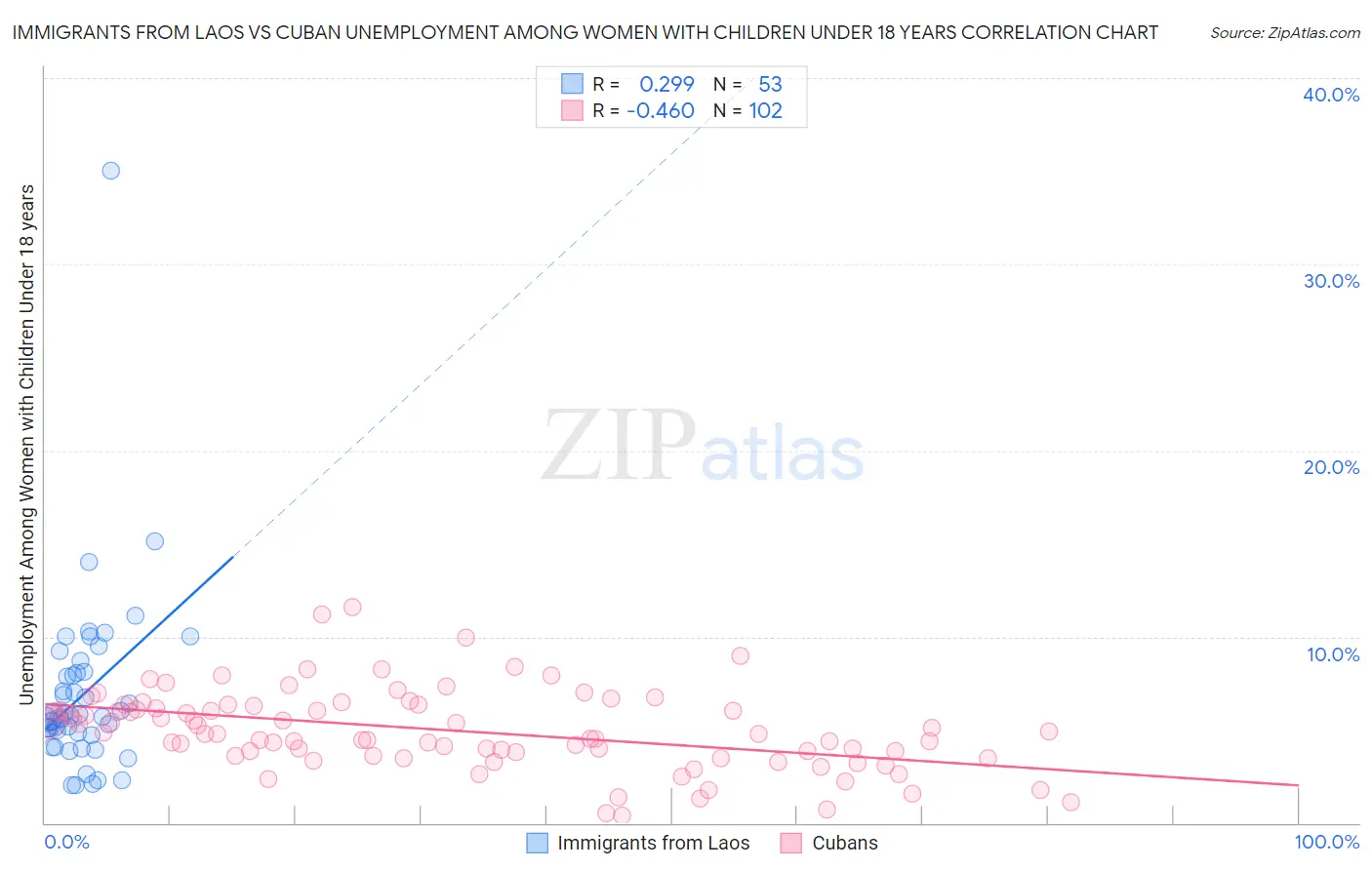 Immigrants from Laos vs Cuban Unemployment Among Women with Children Under 18 years