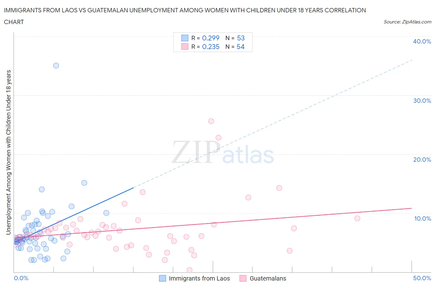 Immigrants from Laos vs Guatemalan Unemployment Among Women with Children Under 18 years