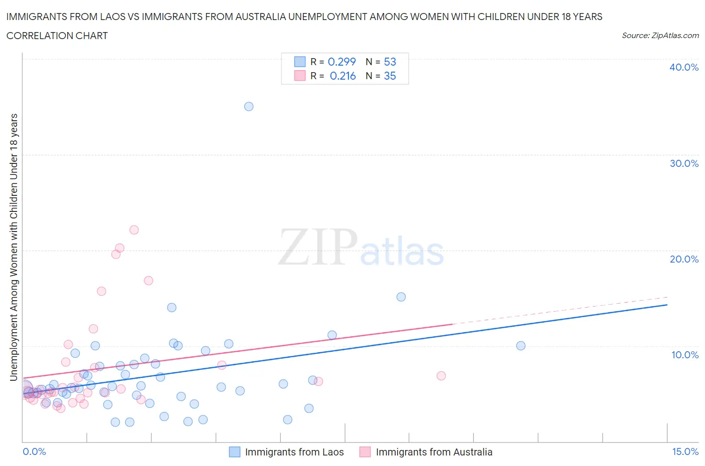 Immigrants from Laos vs Immigrants from Australia Unemployment Among Women with Children Under 18 years