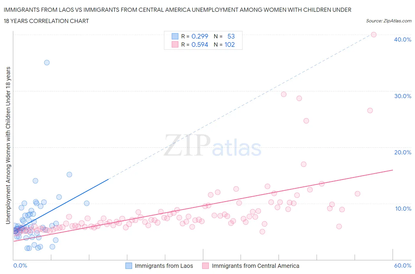 Immigrants from Laos vs Immigrants from Central America Unemployment Among Women with Children Under 18 years