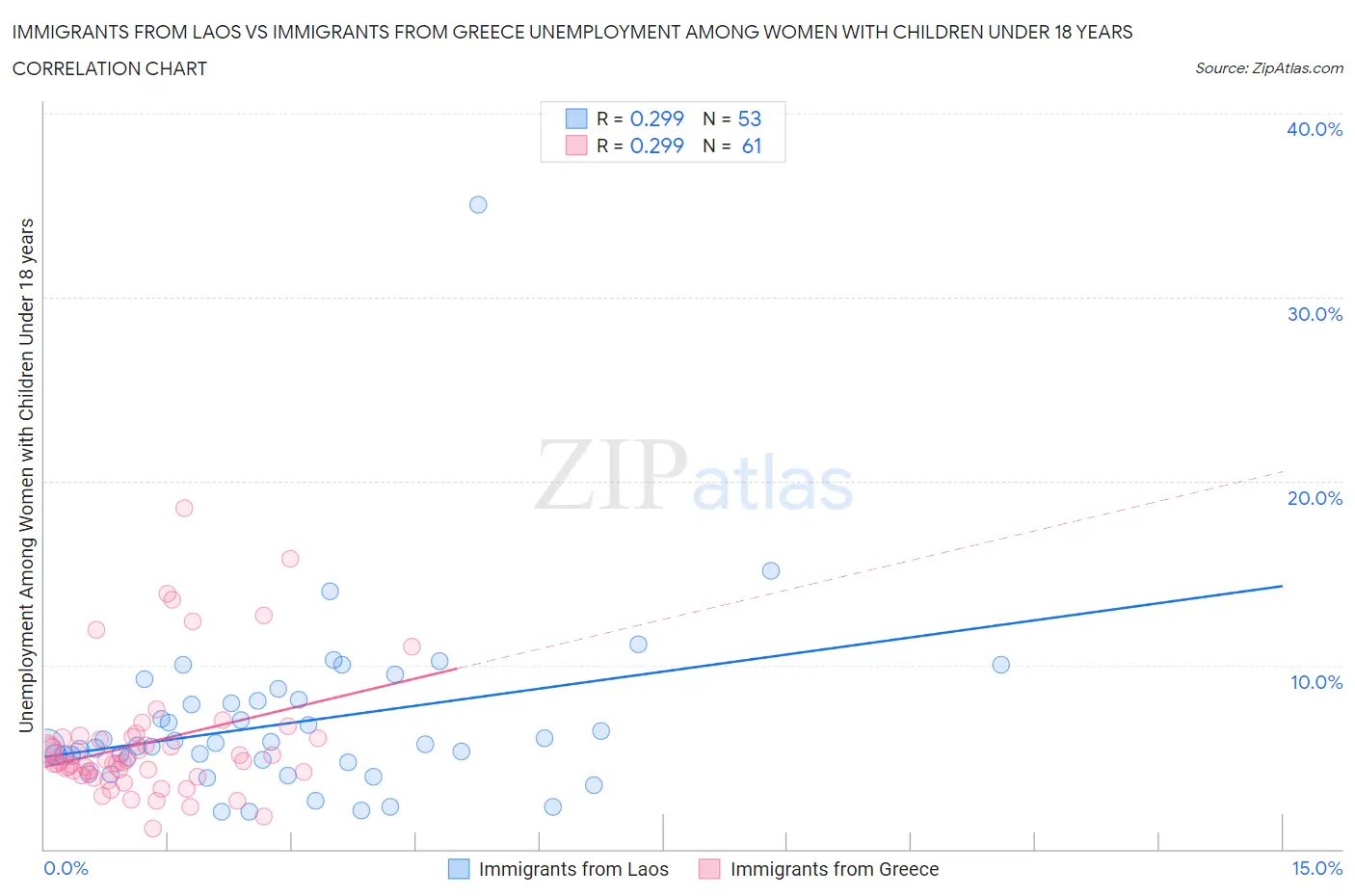 Immigrants from Laos vs Immigrants from Greece Unemployment Among Women with Children Under 18 years