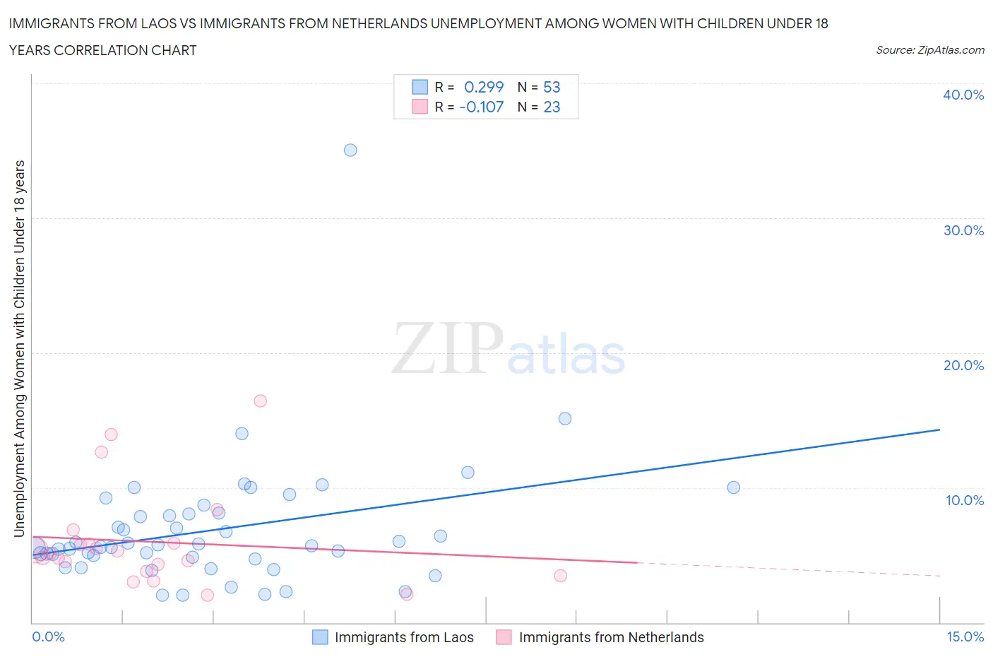 Immigrants from Laos vs Immigrants from Netherlands Unemployment Among Women with Children Under 18 years