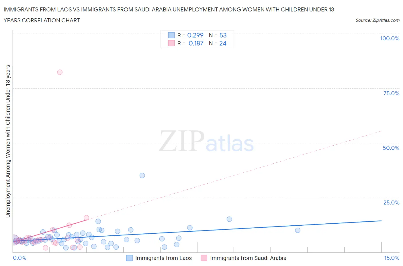 Immigrants from Laos vs Immigrants from Saudi Arabia Unemployment Among Women with Children Under 18 years