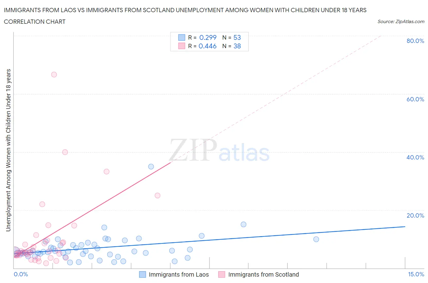 Immigrants from Laos vs Immigrants from Scotland Unemployment Among Women with Children Under 18 years