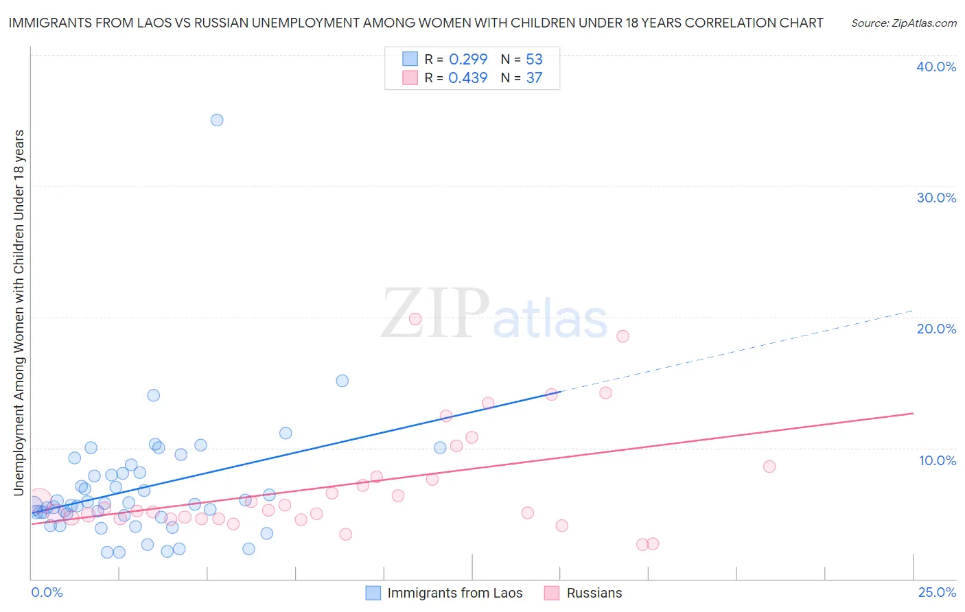 Immigrants from Laos vs Russian Unemployment Among Women with Children Under 18 years