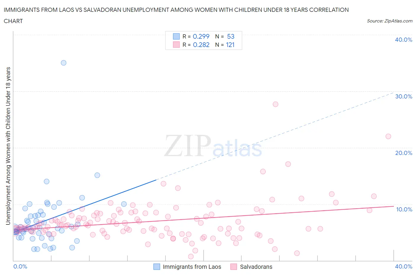 Immigrants from Laos vs Salvadoran Unemployment Among Women with Children Under 18 years