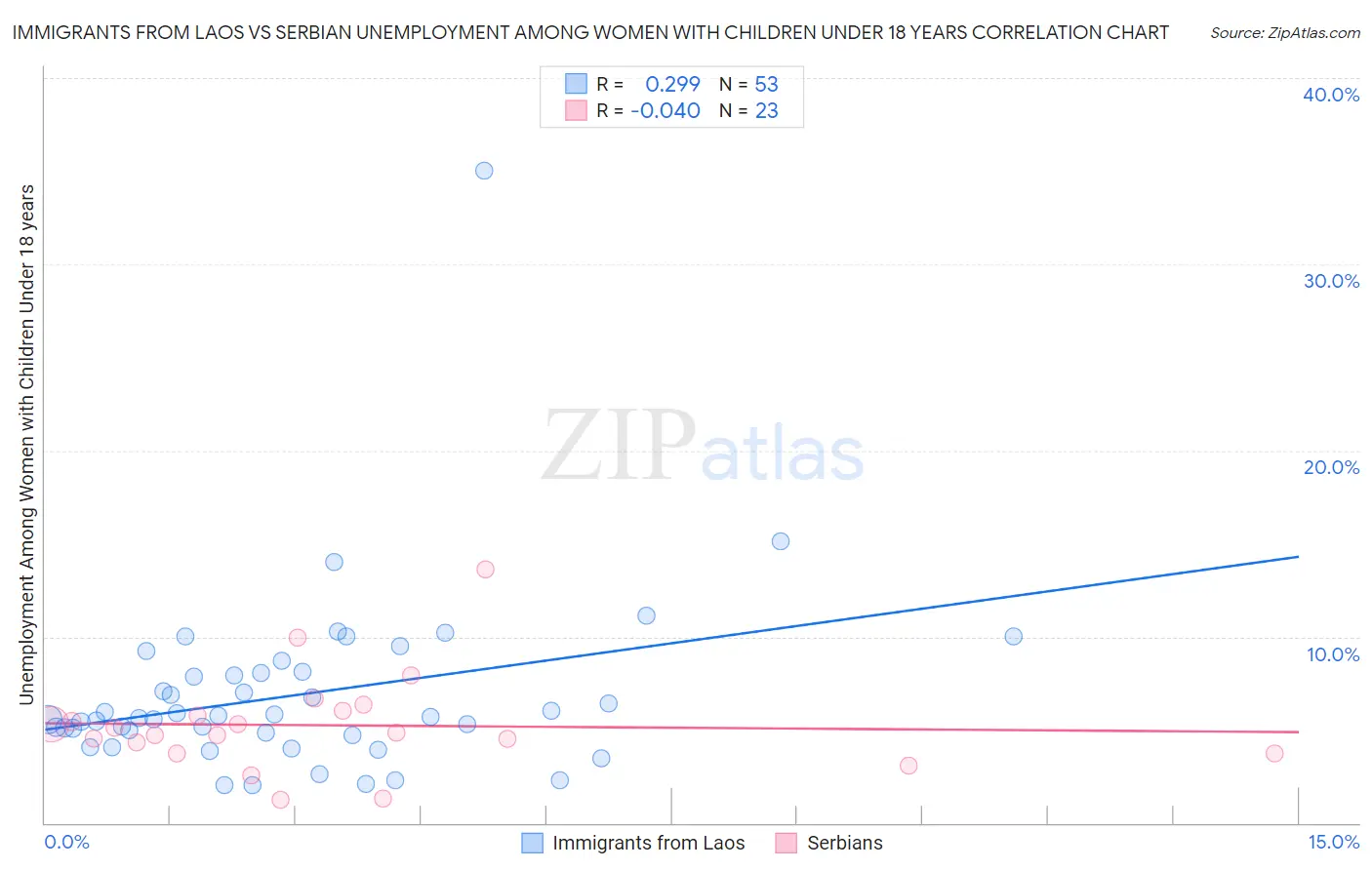 Immigrants from Laos vs Serbian Unemployment Among Women with Children Under 18 years