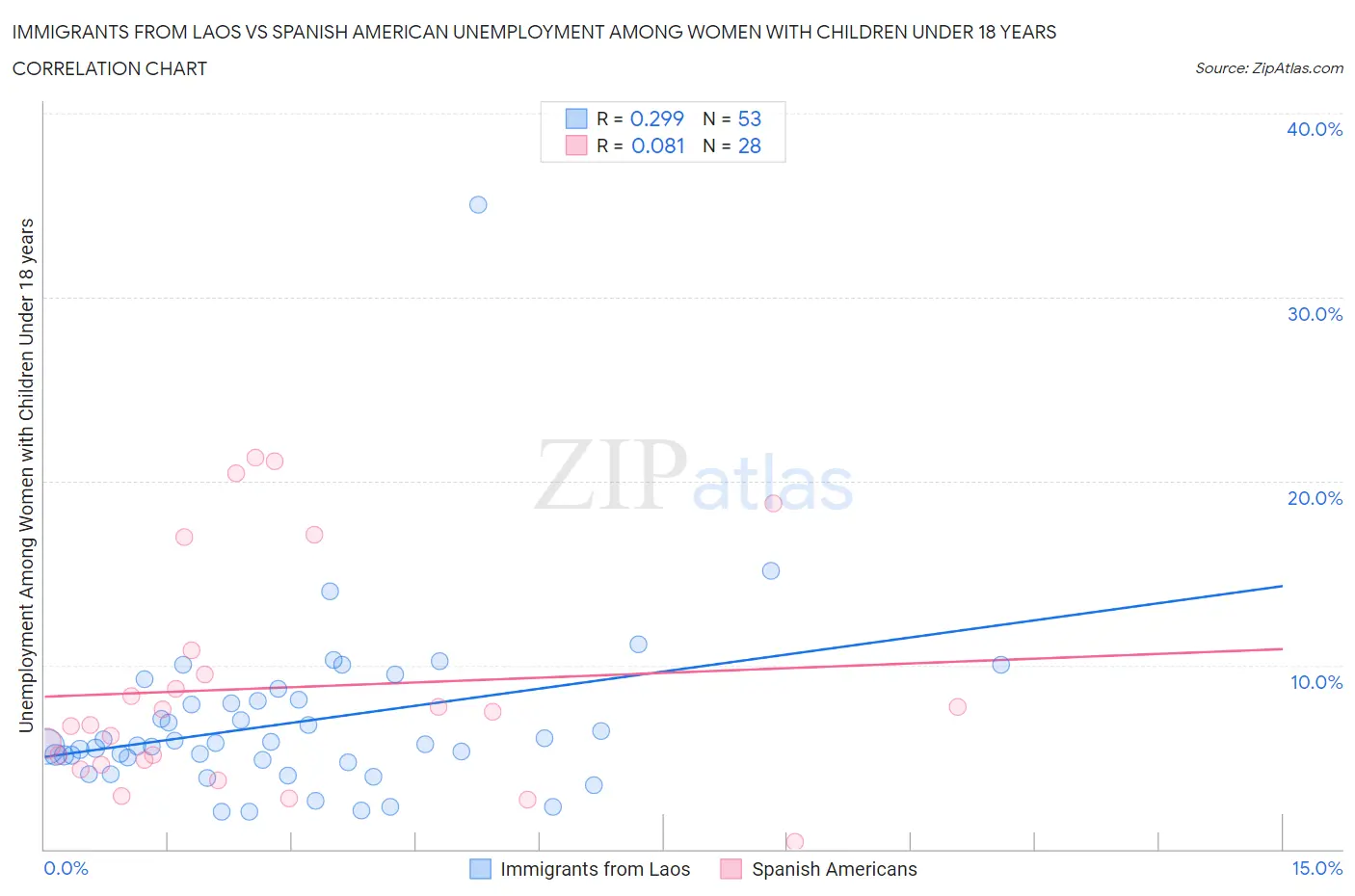 Immigrants from Laos vs Spanish American Unemployment Among Women with Children Under 18 years