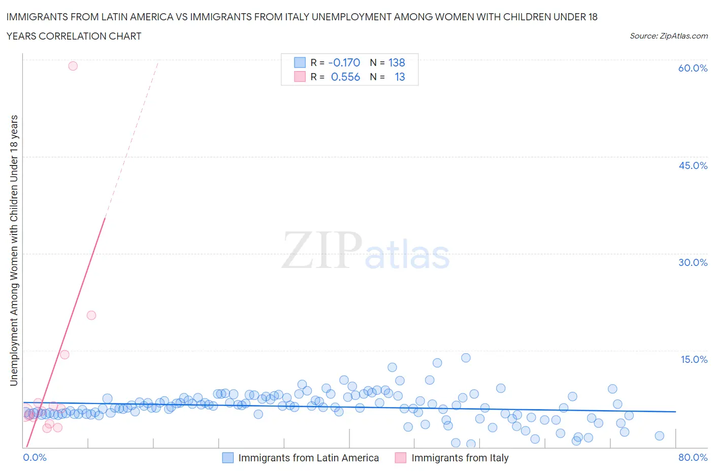 Immigrants from Latin America vs Immigrants from Italy Unemployment Among Women with Children Under 18 years