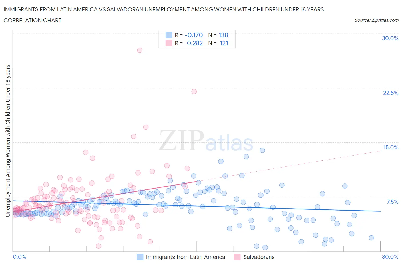 Immigrants from Latin America vs Salvadoran Unemployment Among Women with Children Under 18 years