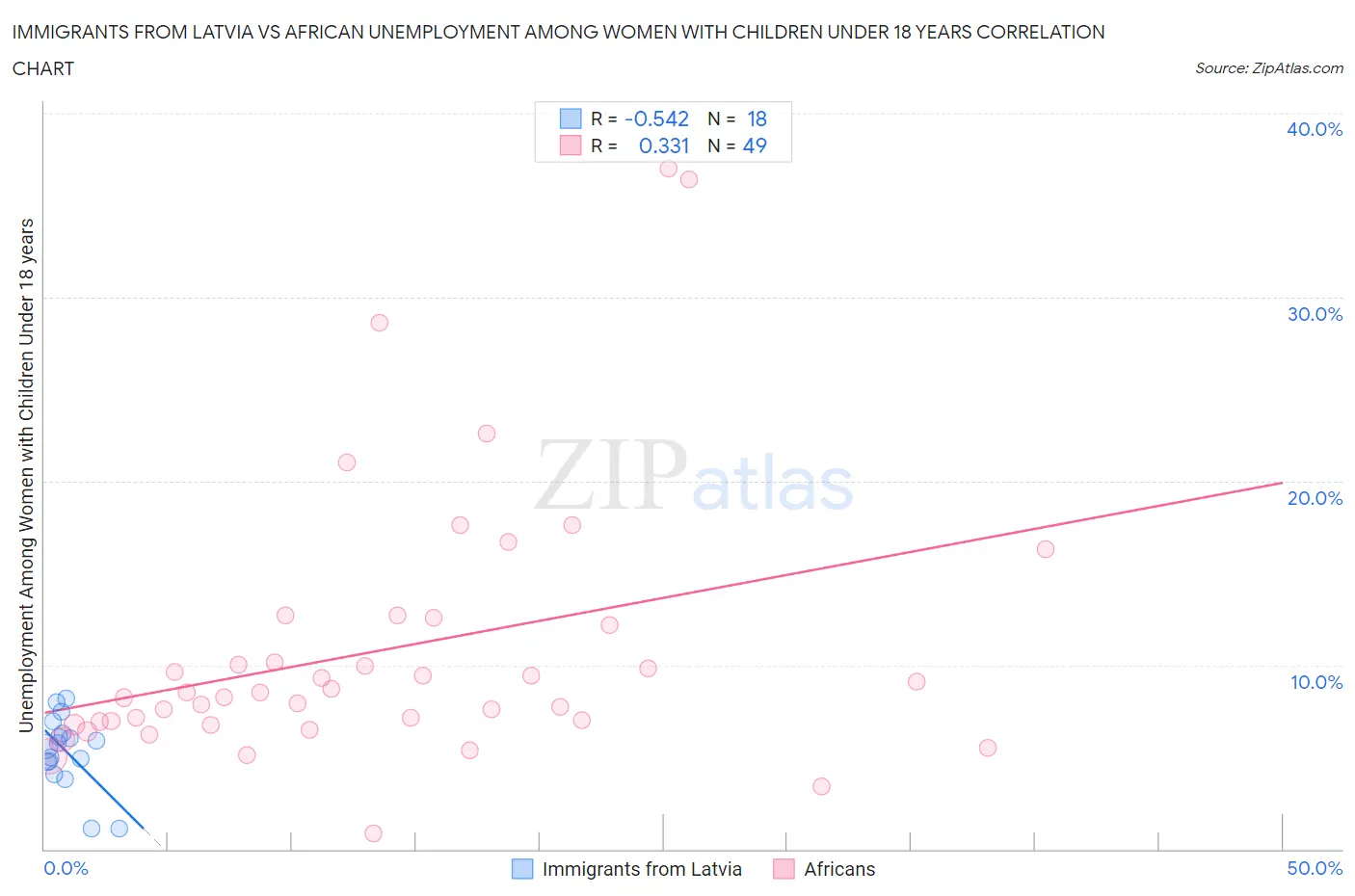 Immigrants from Latvia vs African Unemployment Among Women with Children Under 18 years