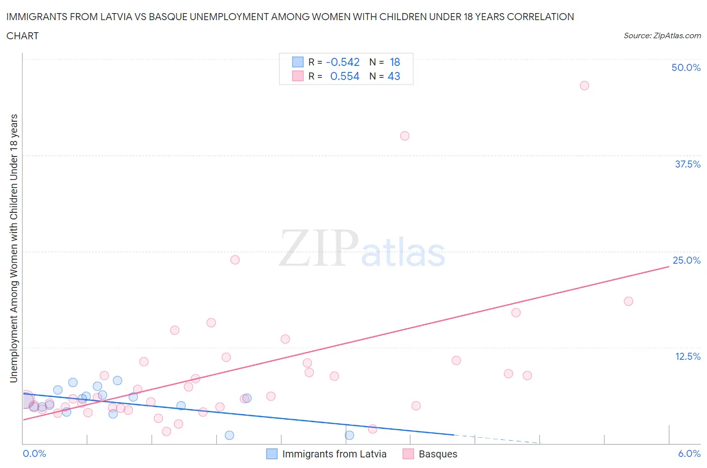 Immigrants from Latvia vs Basque Unemployment Among Women with Children Under 18 years