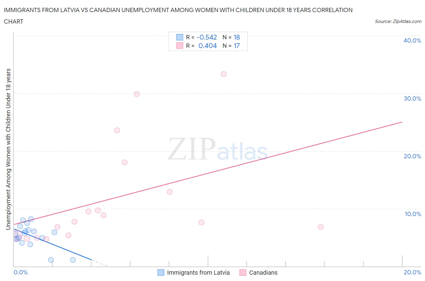 Immigrants from Latvia vs Canadian Unemployment Among Women with Children Under 18 years