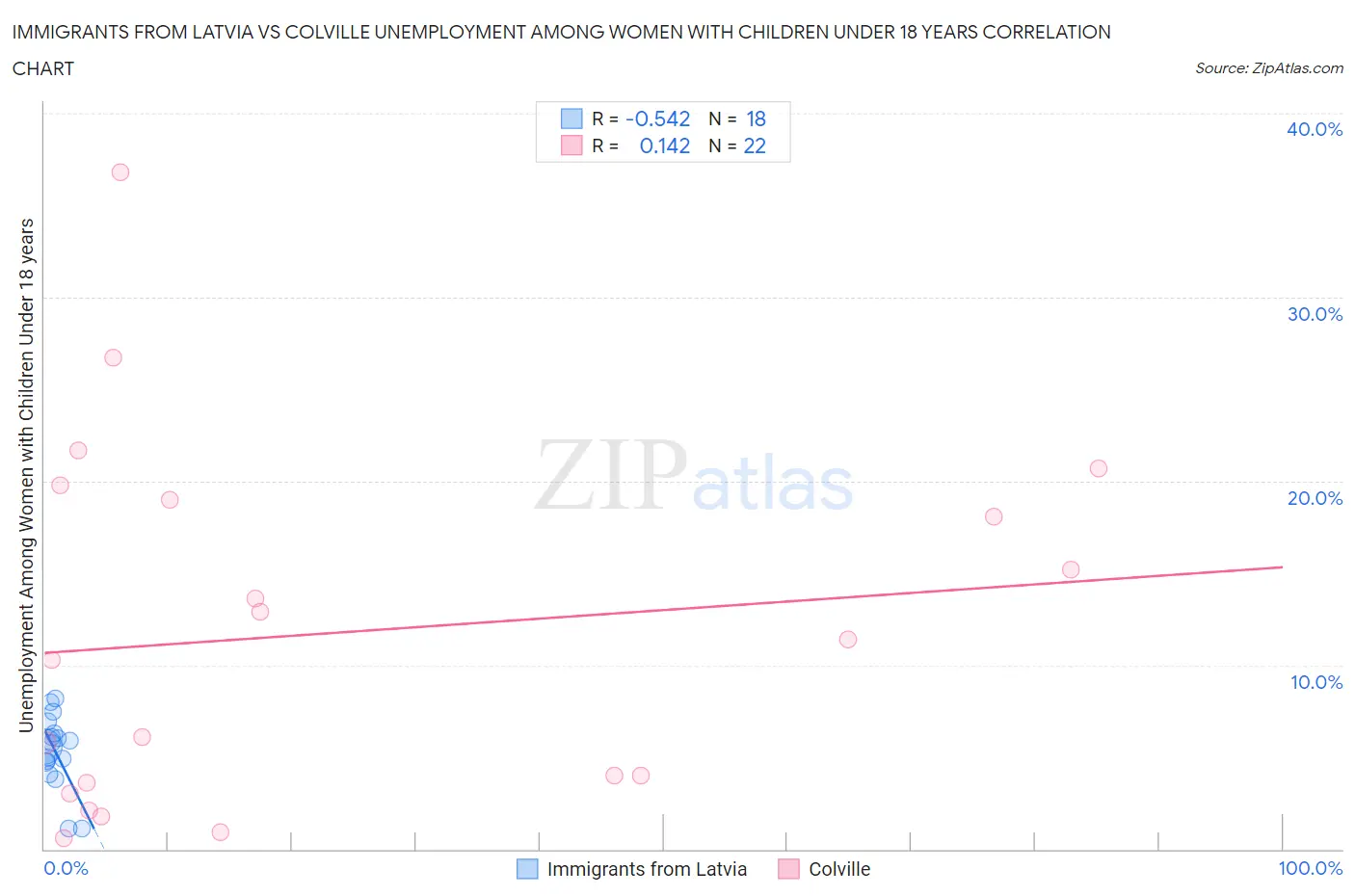 Immigrants from Latvia vs Colville Unemployment Among Women with Children Under 18 years