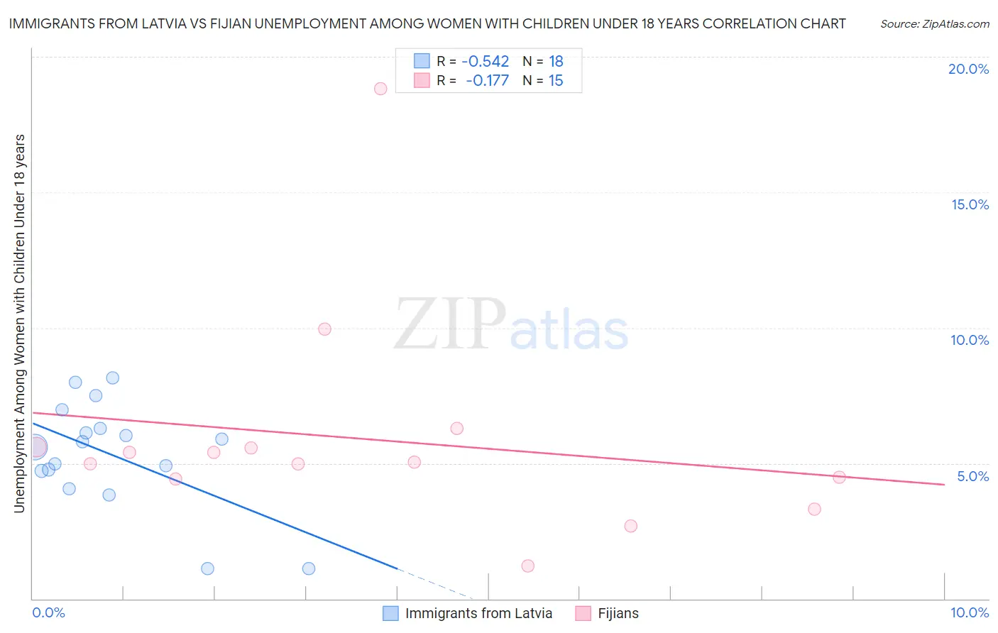 Immigrants from Latvia vs Fijian Unemployment Among Women with Children Under 18 years