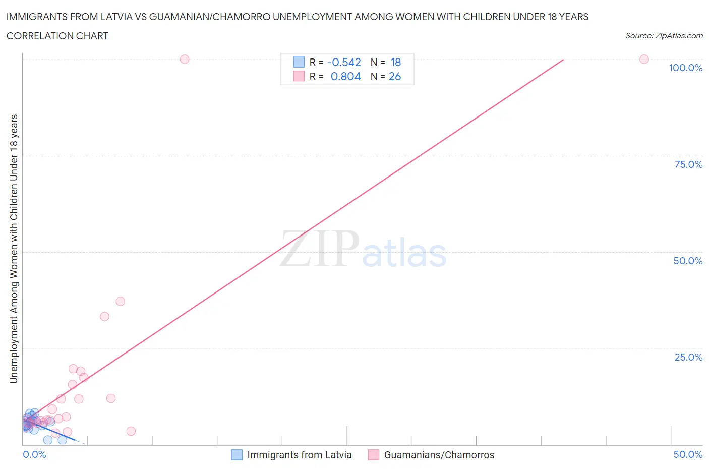 Immigrants from Latvia vs Guamanian/Chamorro Unemployment Among Women with Children Under 18 years