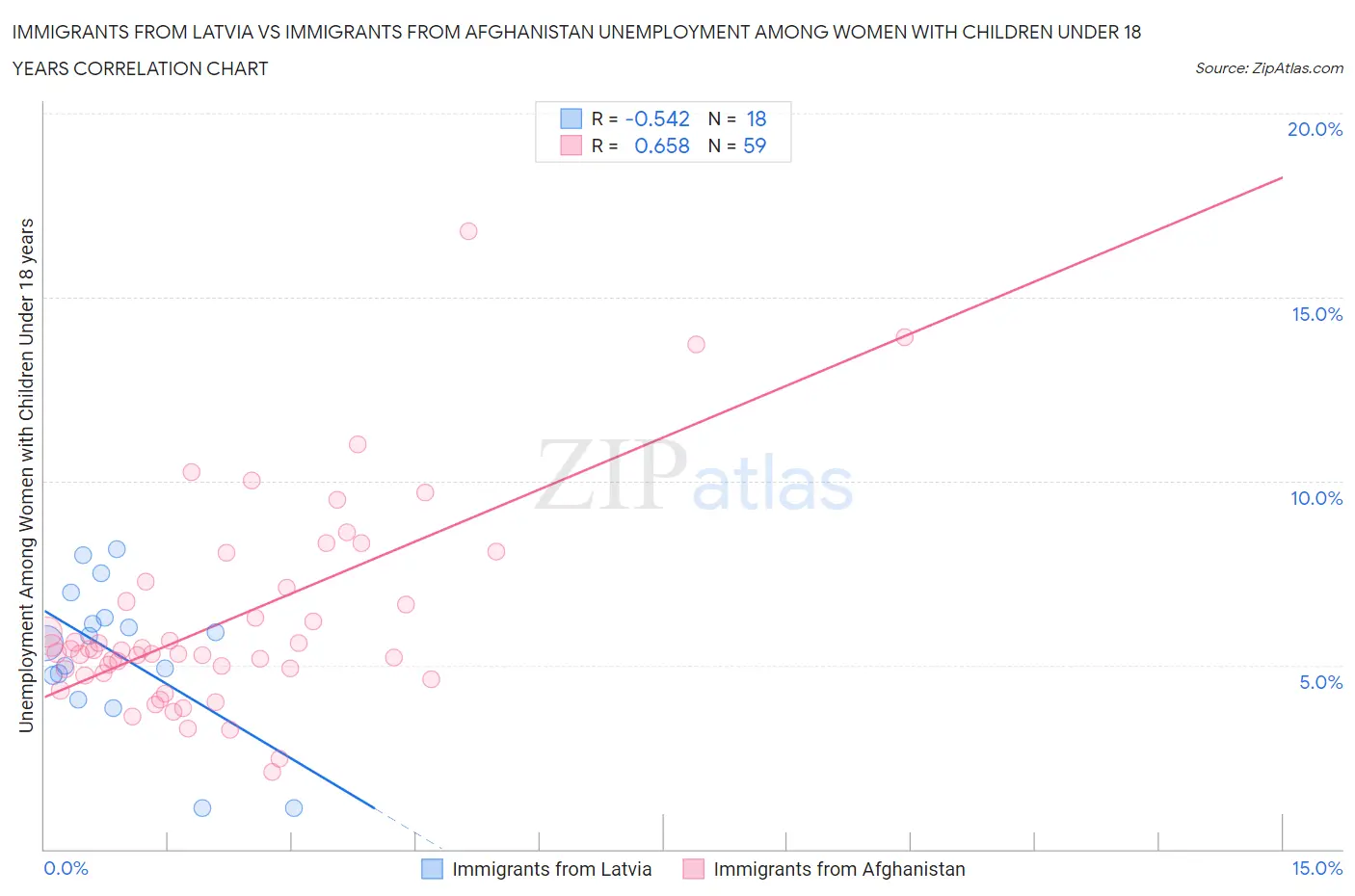 Immigrants from Latvia vs Immigrants from Afghanistan Unemployment Among Women with Children Under 18 years