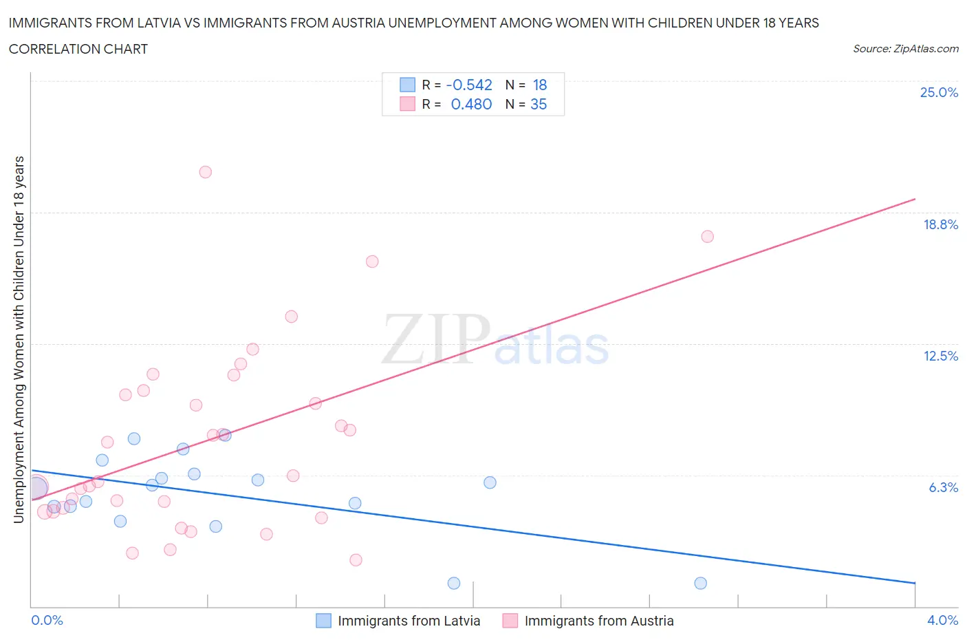 Immigrants from Latvia vs Immigrants from Austria Unemployment Among Women with Children Under 18 years