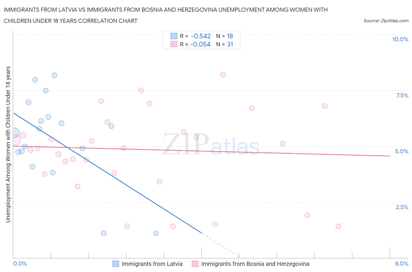 Immigrants from Latvia vs Immigrants from Bosnia and Herzegovina Unemployment Among Women with Children Under 18 years