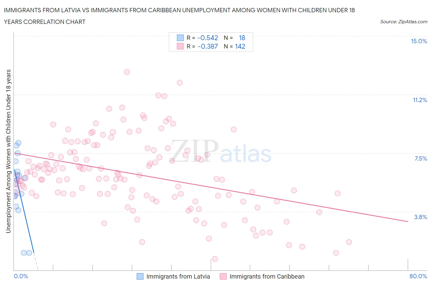 Immigrants from Latvia vs Immigrants from Caribbean Unemployment Among Women with Children Under 18 years