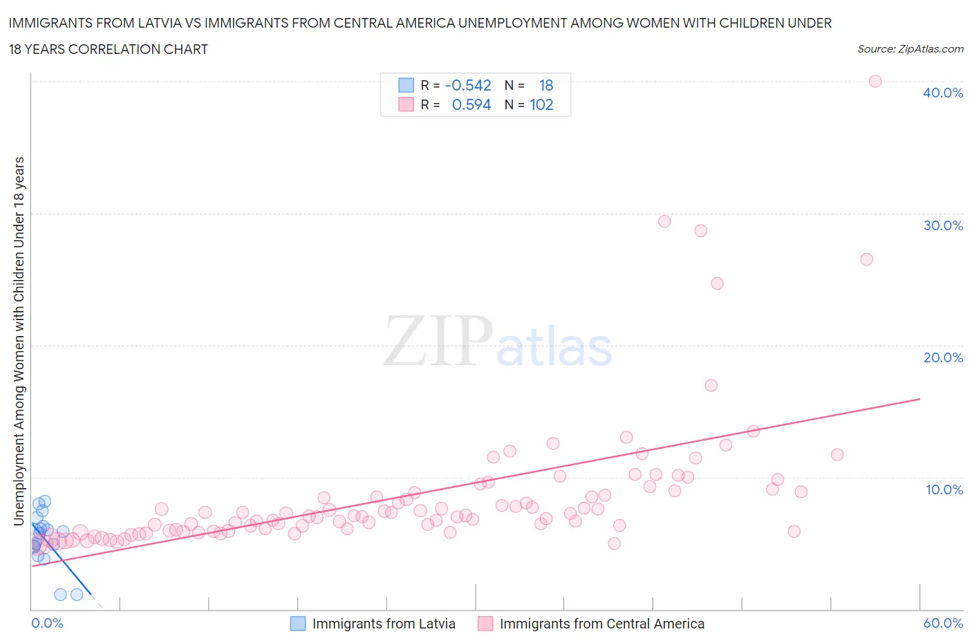 Immigrants from Latvia vs Immigrants from Central America Unemployment Among Women with Children Under 18 years