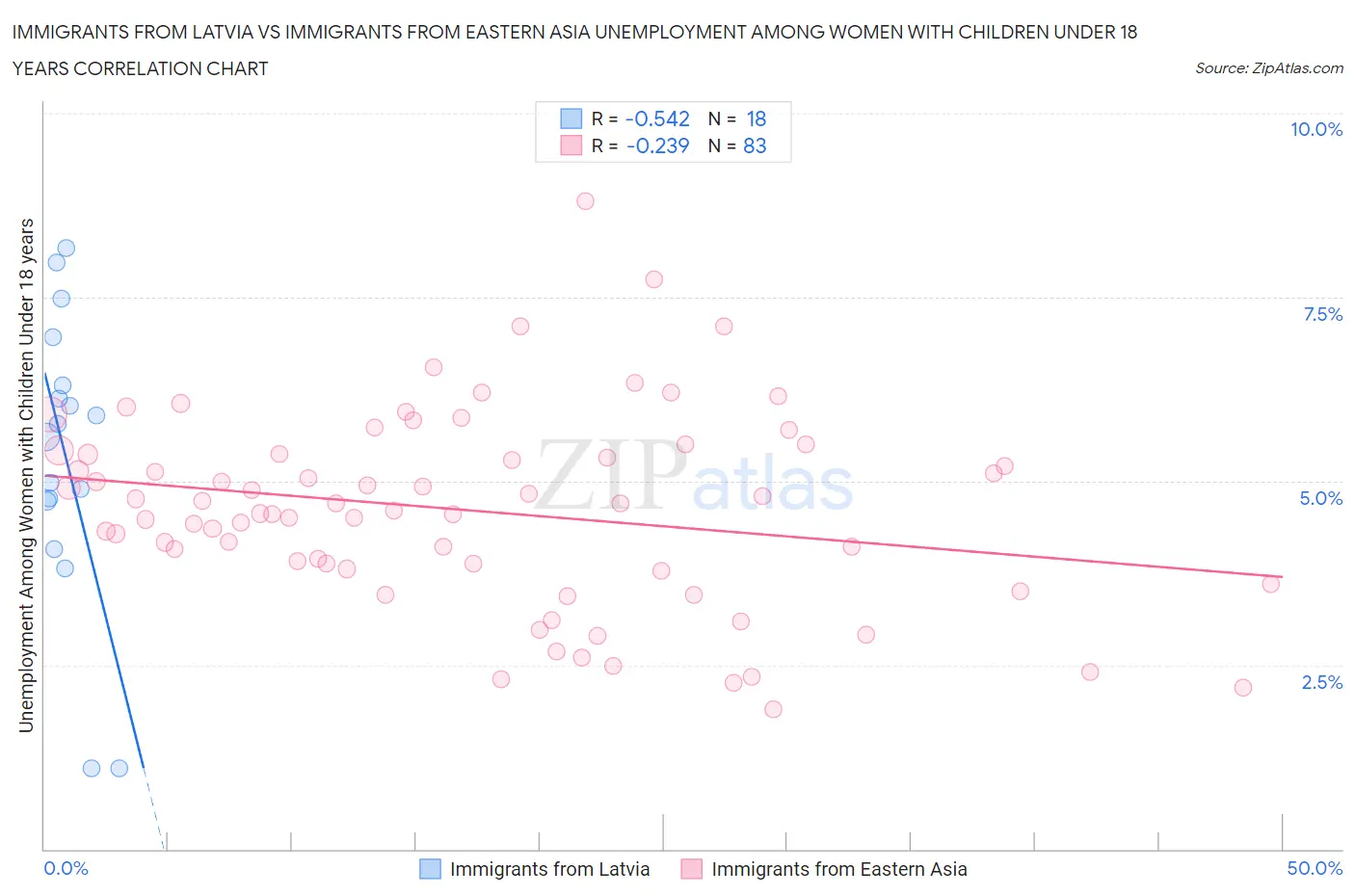 Immigrants from Latvia vs Immigrants from Eastern Asia Unemployment Among Women with Children Under 18 years