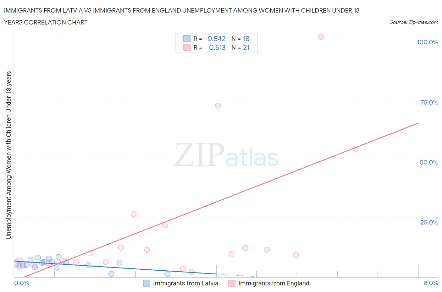 Immigrants from Latvia vs Immigrants from England Unemployment Among Women with Children Under 18 years