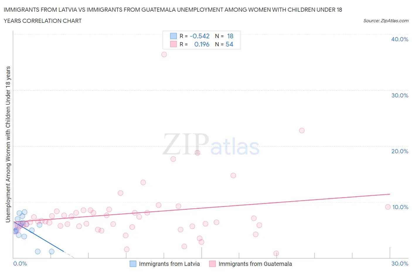 Immigrants from Latvia vs Immigrants from Guatemala Unemployment Among Women with Children Under 18 years