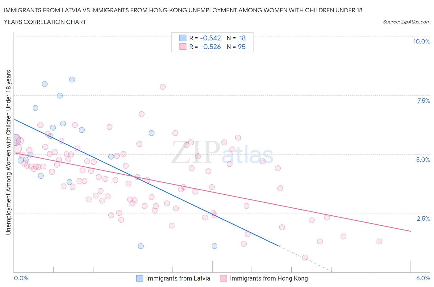 Immigrants from Latvia vs Immigrants from Hong Kong Unemployment Among Women with Children Under 18 years