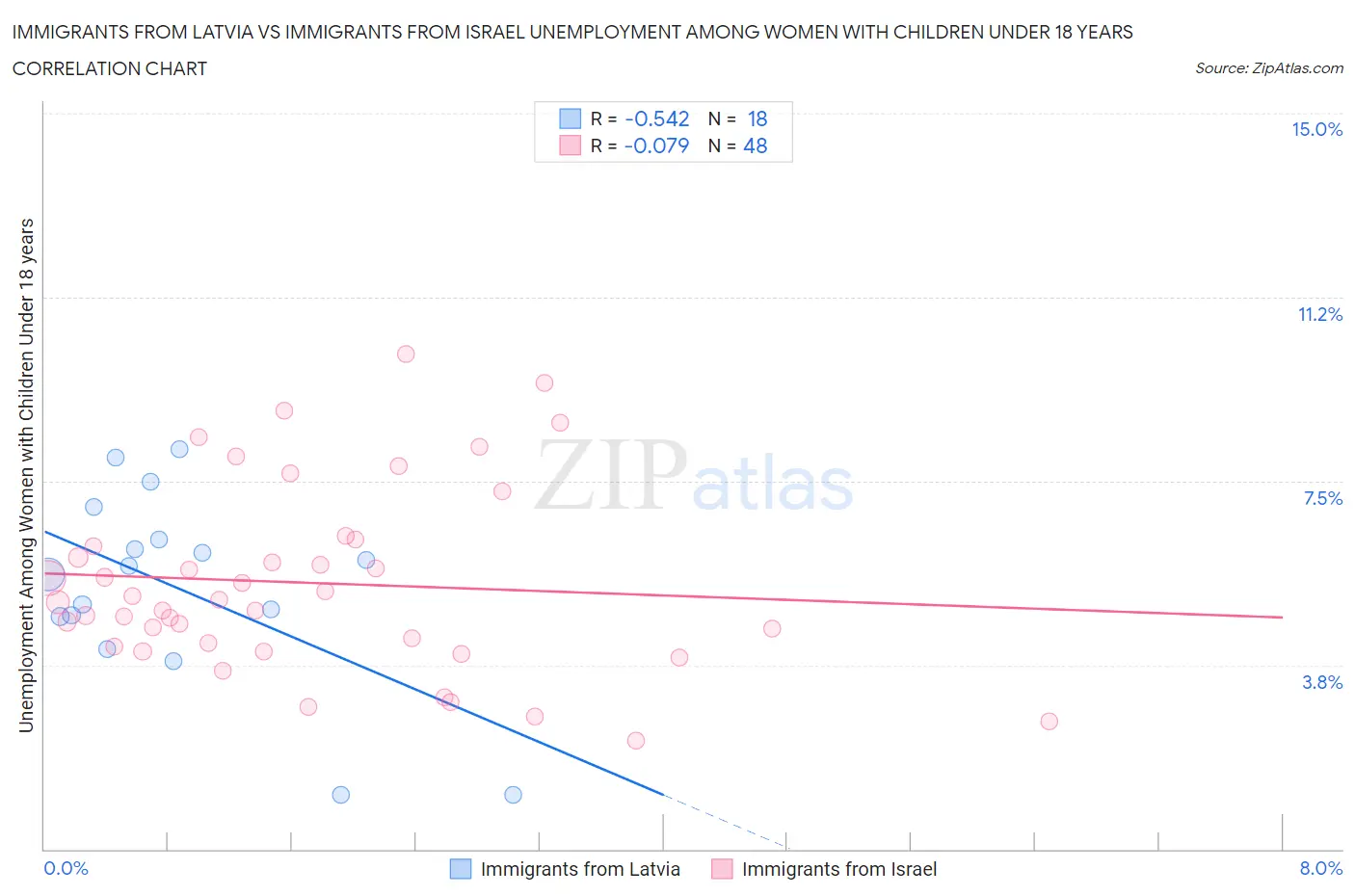 Immigrants from Latvia vs Immigrants from Israel Unemployment Among Women with Children Under 18 years