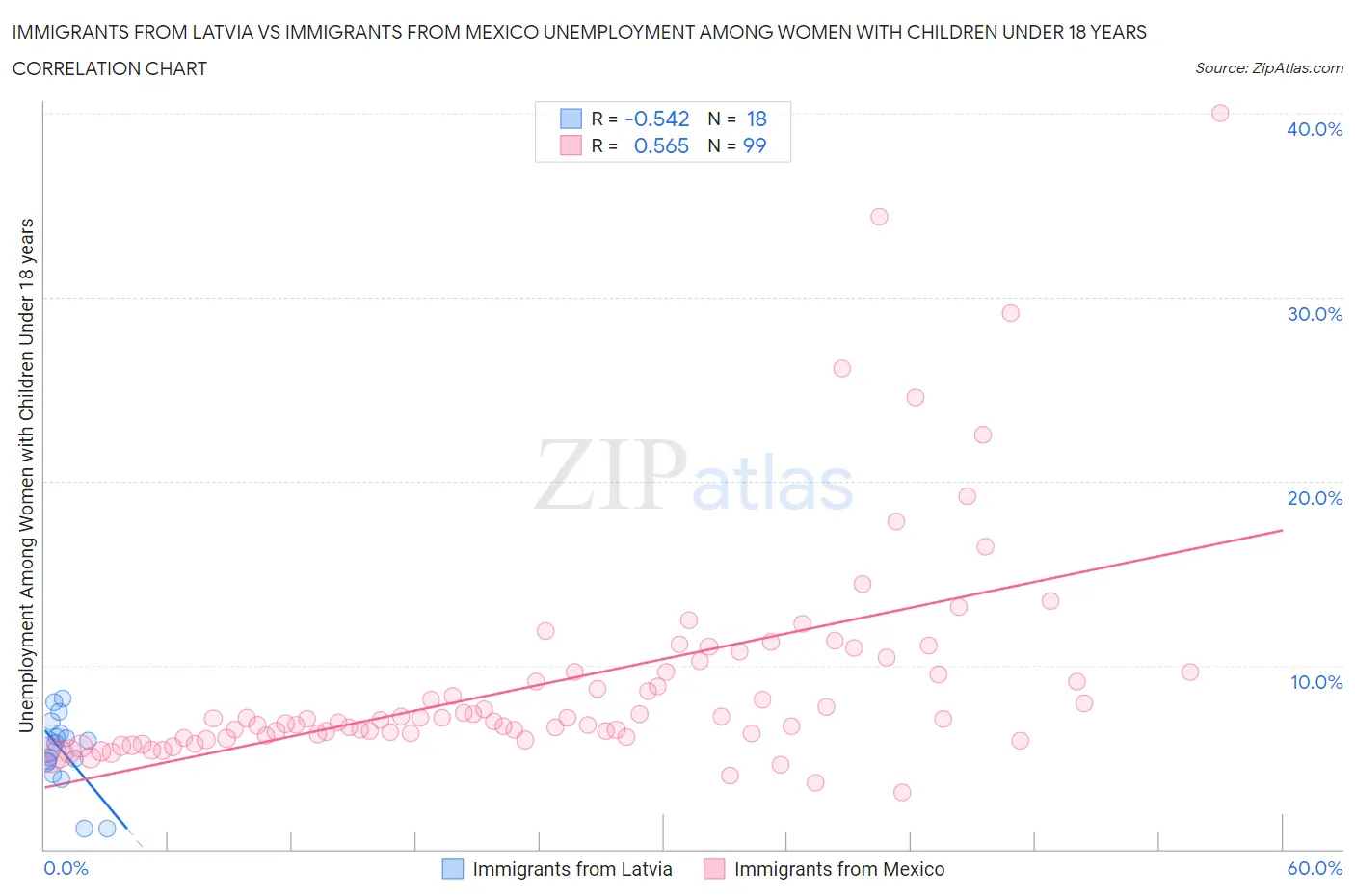 Immigrants from Latvia vs Immigrants from Mexico Unemployment Among Women with Children Under 18 years