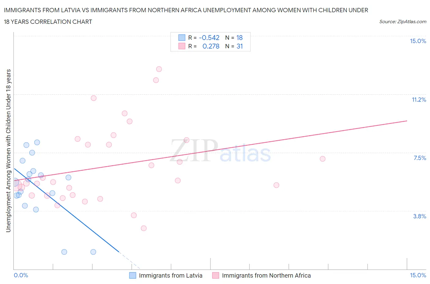 Immigrants from Latvia vs Immigrants from Northern Africa Unemployment Among Women with Children Under 18 years