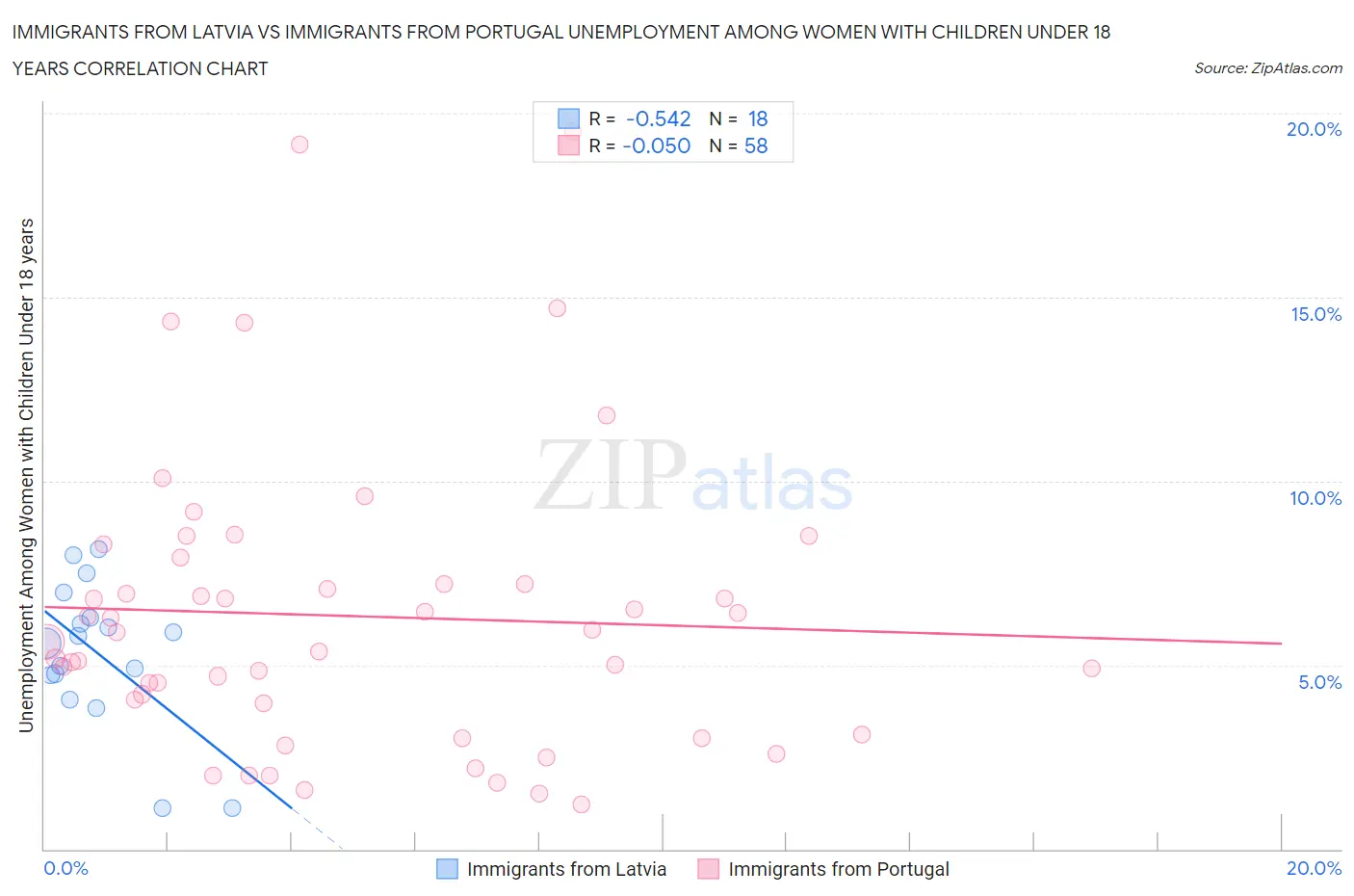 Immigrants from Latvia vs Immigrants from Portugal Unemployment Among Women with Children Under 18 years