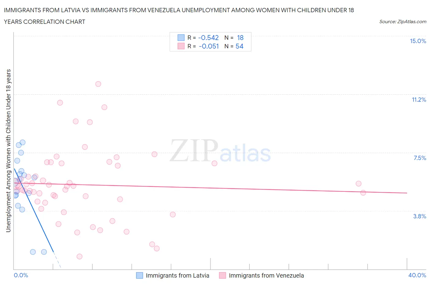 Immigrants from Latvia vs Immigrants from Venezuela Unemployment Among Women with Children Under 18 years