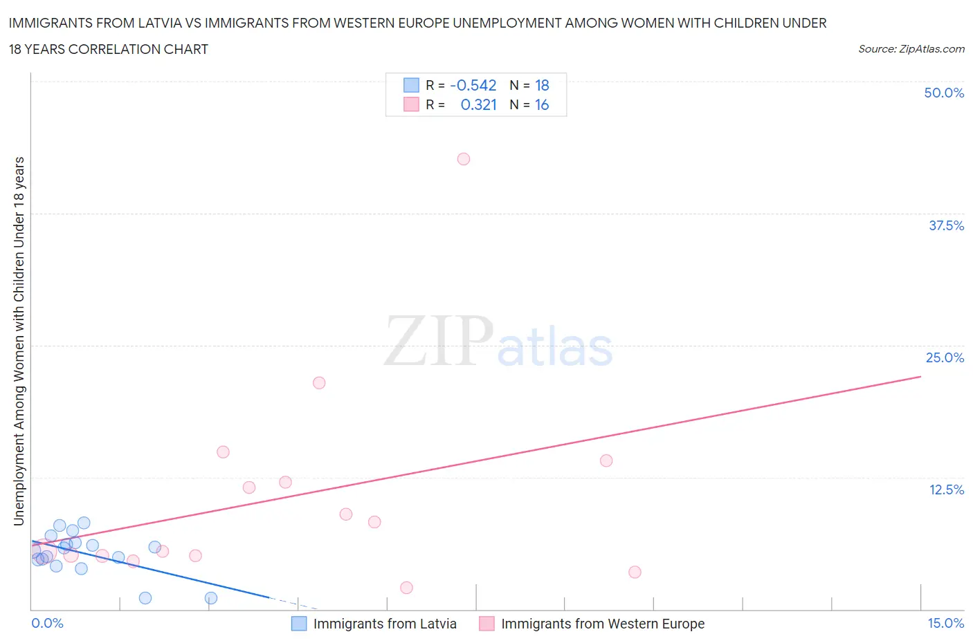 Immigrants from Latvia vs Immigrants from Western Europe Unemployment Among Women with Children Under 18 years