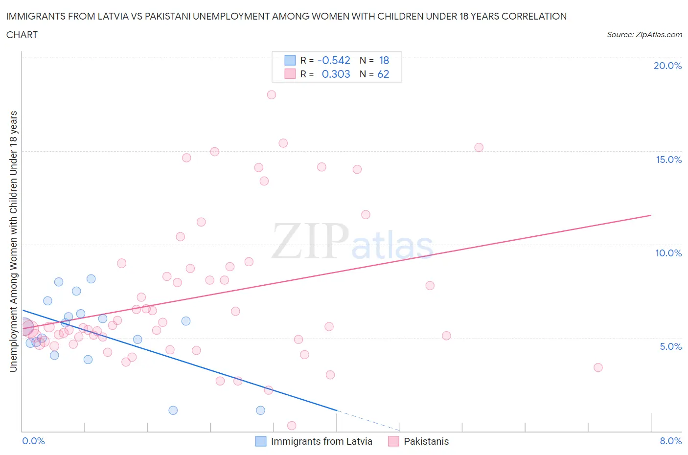 Immigrants from Latvia vs Pakistani Unemployment Among Women with Children Under 18 years