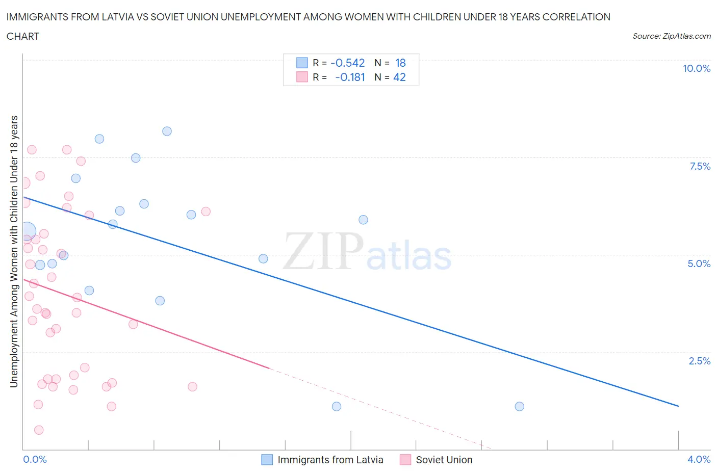 Immigrants from Latvia vs Soviet Union Unemployment Among Women with Children Under 18 years